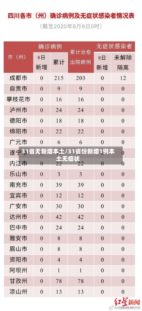 31省无新增本土/31省份新增1例本土无症状